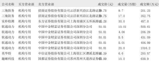 虎扑体育：4887澳门正版资料大全-2025年01月21日大宗交易机构专用买入席位报告  第3张