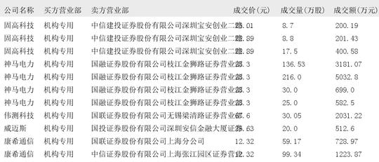 虎扑体育：4887澳门正版资料大全-2025年01月21日大宗交易机构专用买入席位报告  第4张