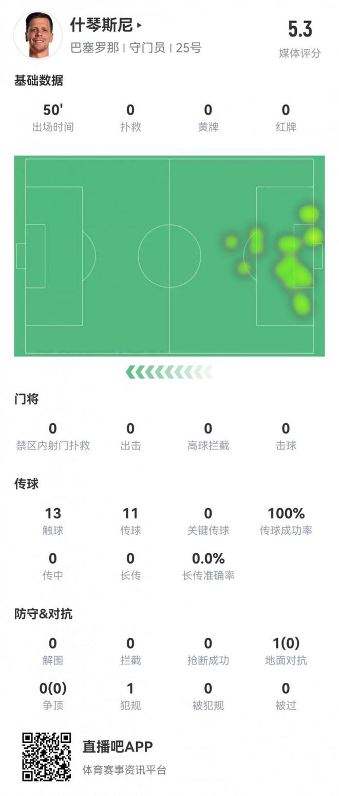 百度百家号：管家婆2024资料-什琴斯尼半场数据：1次失误致丢球1次送点，0扑救，5.3分全场最低