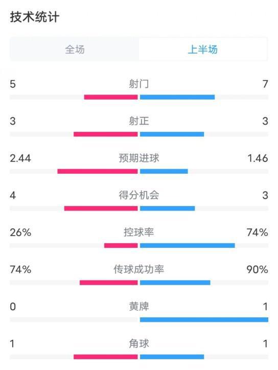 全球时报：管家婆三中三期期中资料-本菲卡半场3-1巴萨数据：射门5-7，射正3-3，控球率26%-74%