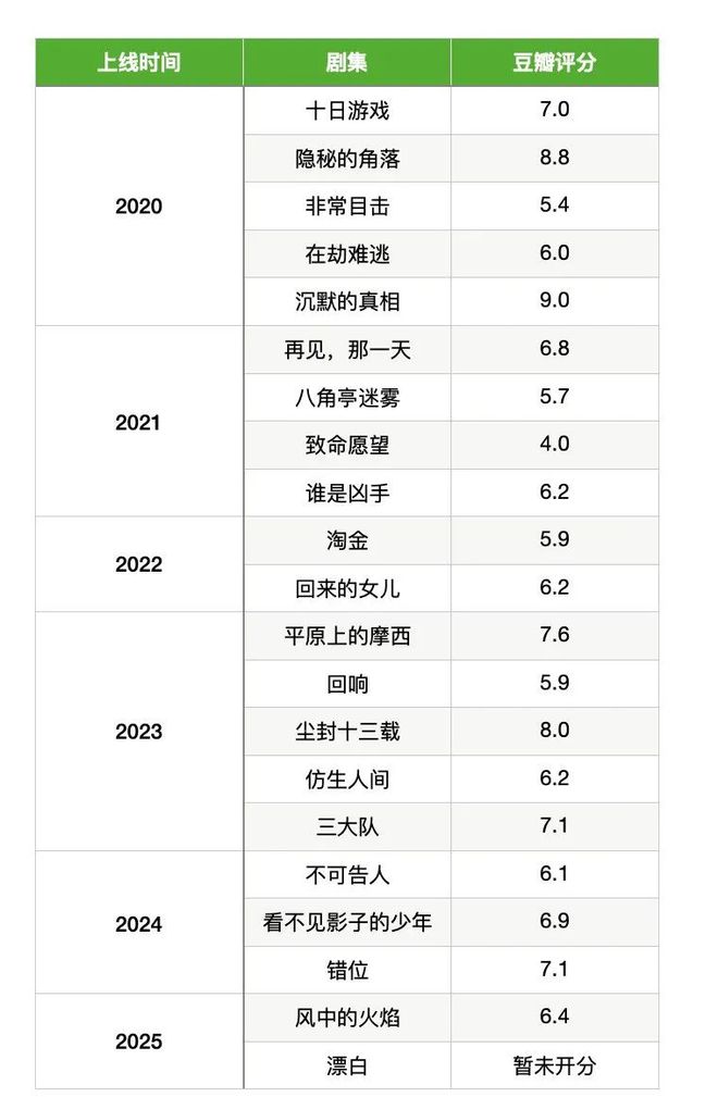 抖音达人：核工业长沙中南建设集团有限公司官网-开年猛剧《漂白》被质疑漂白，爱奇艺迷雾剧场如何拨开迷雾？  第2张