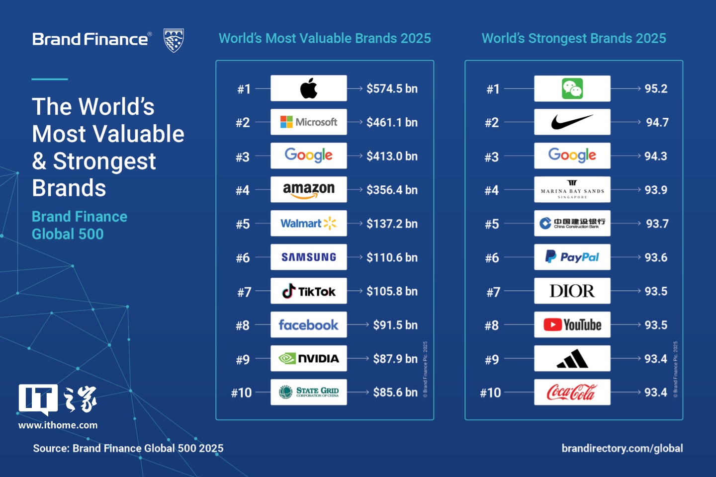 观察者网：澳门选一肖一码一码资料-2025 年 Brand Finance 全球 500 强榜单发布：苹果登顶，TikTok 跻身第七