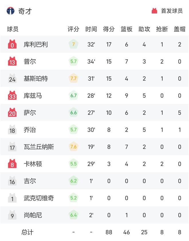 南方周末：新版澳门四不像资料大全下载-NBA战报：詹姆斯21+10+13，浓眉29+16，湖人111-88奇才  第2张