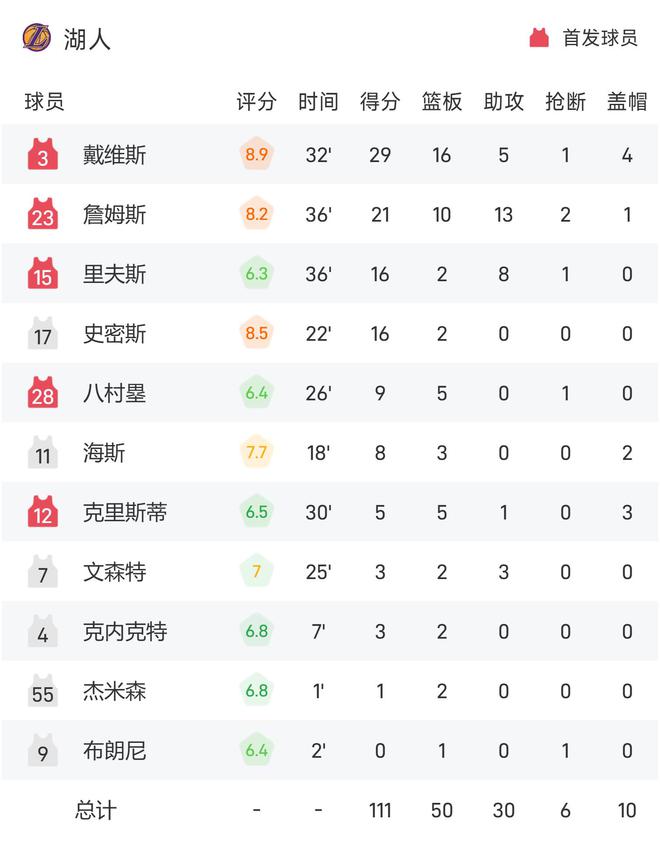 南方周末：新版澳门四不像资料大全下载-NBA战报：詹姆斯21+10+13，浓眉29+16，湖人111-88奇才  第3张