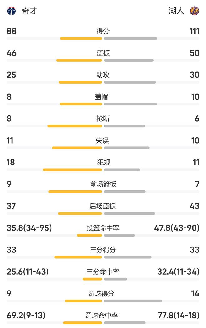 南方周末：新版澳门四不像资料大全下载-NBA战报：詹姆斯21+10+13，浓眉29+16，湖人111-88奇才  第4张