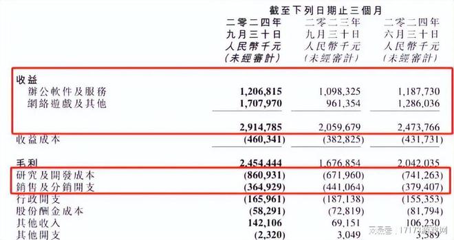 北青网：7777788888免费管家婆网-传统MMO越做越亏？《诛仙世界》首月流水曝光，网易、腾讯沉默了  第9张