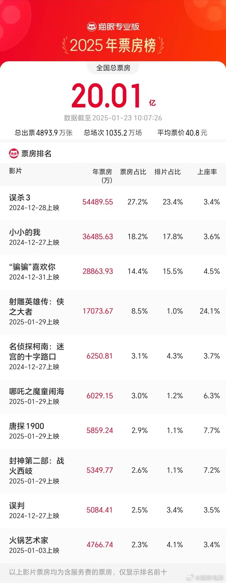 百度知道：2o24年澳门一肖一马期期准-2025 年度电影票房破 20 亿、春节档新片预售票房破 4 亿元