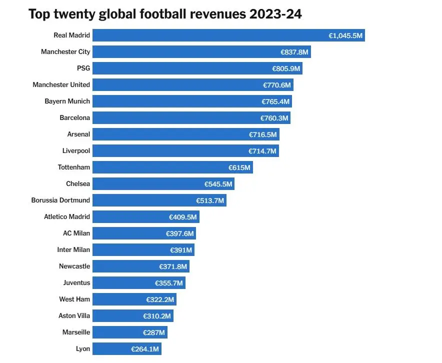 微博知名博主：20024年香港正版资料-2024德勤俱乐部收入排行：皇马曼城巴黎前三，前十英超六家