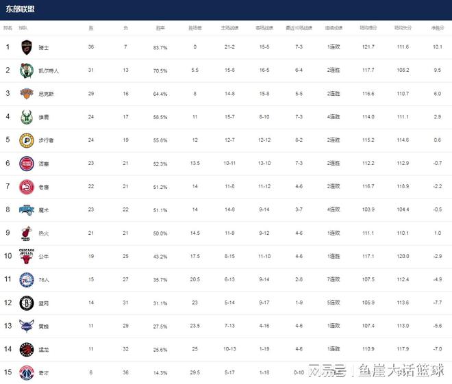 央视新闻：新澳门免费资料大全-NBA最新排名！勇士给太阳送温暖，一队威胁火箭，湖人第五也不稳  第4张