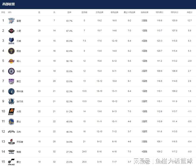 央视新闻：新澳门免费资料大全-NBA最新排名！勇士给太阳送温暖，一队威胁火箭，湖人第五也不稳  第5张