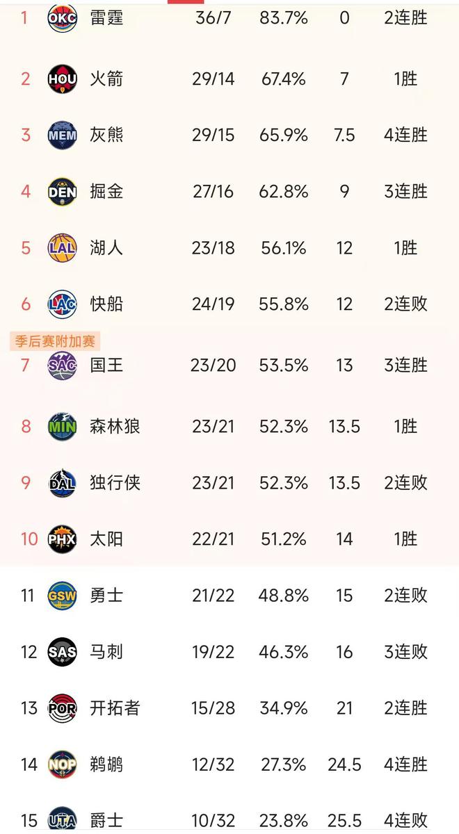 知乎：四肖八码期期准资料免费长期-NBA最新积分榜：雷霆领跑，湖人反超快船，国王升第7，勇士第11