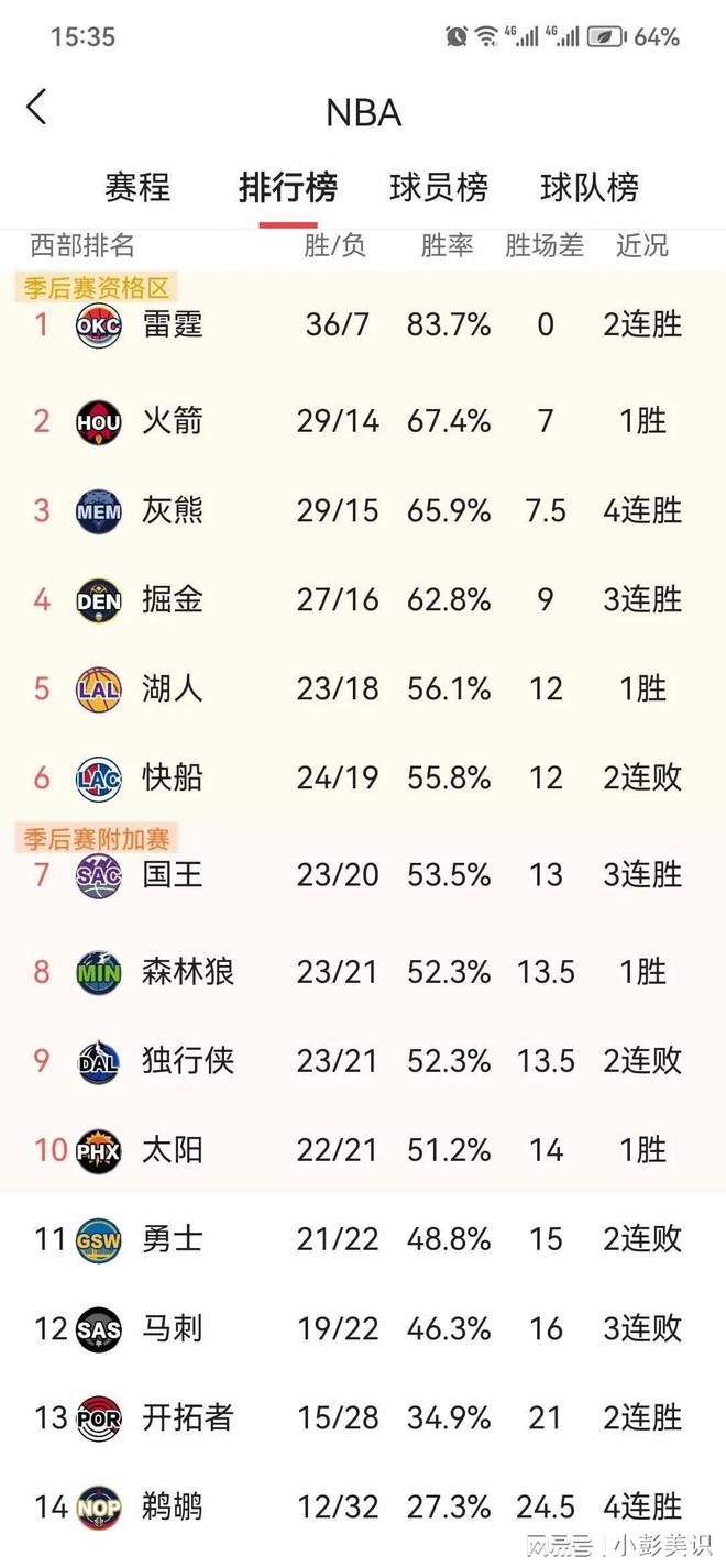 全民直播：2024澳门全年正版资料-NBA:今日西部最新排名，快船力抗绿军，湖人3利好，勇士输卡位战  第10张