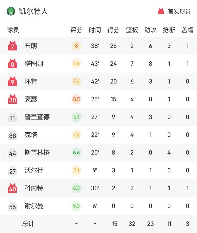 天猫精选：2024澳门正版资料-NBA战报：小琼斯29+7，双探花合砍49分，绿军117-113加时险胜快船  第2张