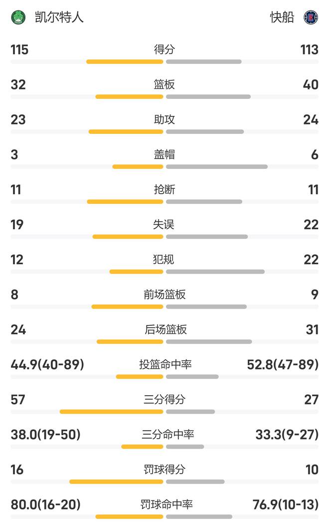 天猫精选：2024澳门正版资料-NBA战报：小琼斯29+7，双探花合砍49分，绿军117-113加时险胜快船  第4张