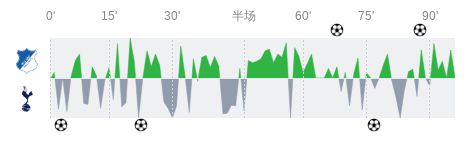 西瓜视频：2024澳门六合管家婆之料大全查询-霍芬海姆vs托特纳姆热刺全场数据：射门数22-8，射正数5-5