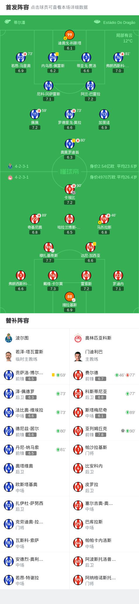 美拍：7777788888管家婆老家开奖记录-波尔图0-1奥林匹亚科斯遭遇4连败，卡埃比一剑封喉