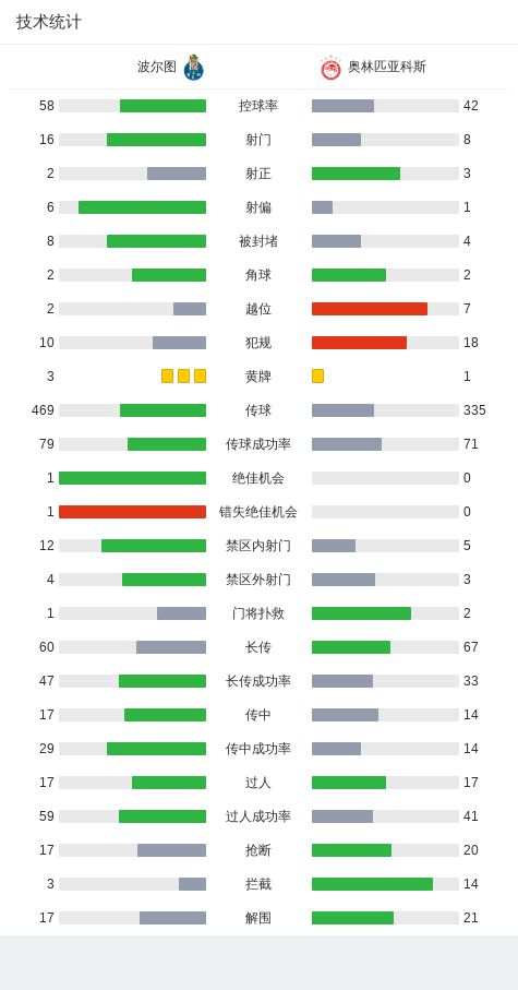 美拍：7777788888管家婆老家开奖记录-波尔图0-1奥林匹亚科斯遭遇4连败，卡埃比一剑封喉