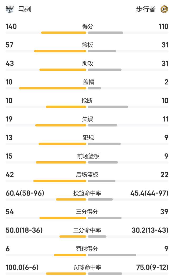 B站UP主：打开澳门网站资料大全下载安装-NBA战报：文班亚马30分11板6助5帽，马刺140-110大胜步行者  第4张