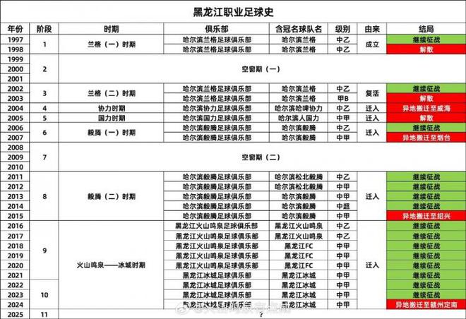 微博：7777788888精准管家婆免费-真的留不住？博主：28年内黑龙江职业足球发生了4次迁出