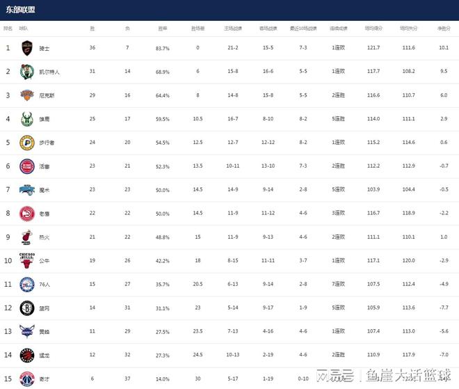 财新网：澳门正版精准免费大全-NBA最新排名！湖人两队争第5，勇士难进前十，西部也乱成一锅粥  第4张