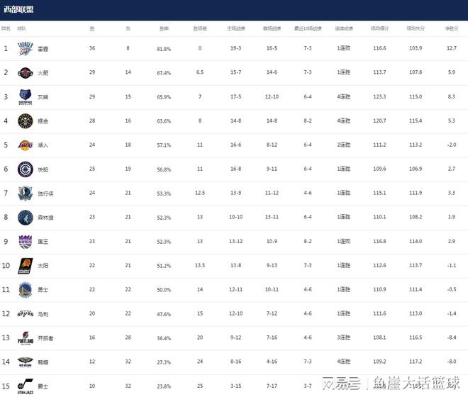 财新网：澳门正版精准免费大全-NBA最新排名！湖人两队争第5，勇士难进前十，西部也乱成一锅粥  第5张