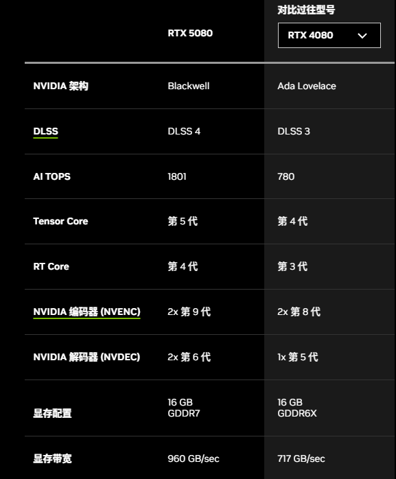 抖音达人：新澳门金龙资料版-英伟达 RTX 5080 性能低于 4090，Blender 跑分比 4080 Super 高 8%  第8张