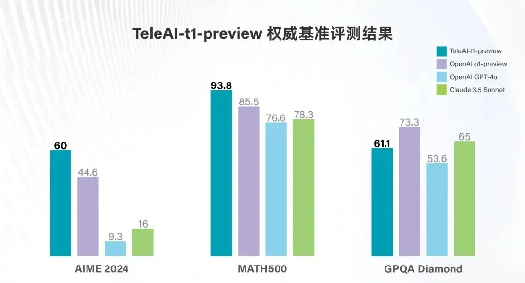 小红书达人：澳门六开彩49图库-中国电信发布“复杂推理大模型”TeleAI-t1-preview：能解《九章算术》题目